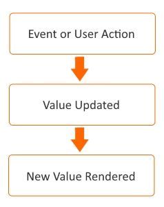 A Detailed Look At Data Binding in Blazor .
